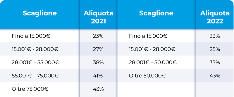 Tabella Scaglioni Irpef 2024 Aliquote IVA 2024 Le Tabelle Complete 