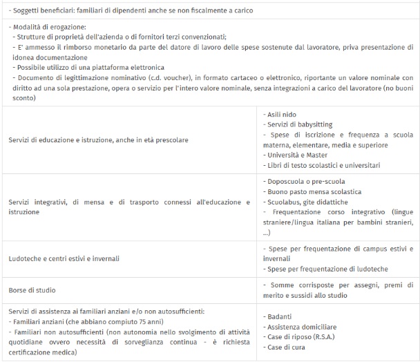 Tabella welfare aziendale